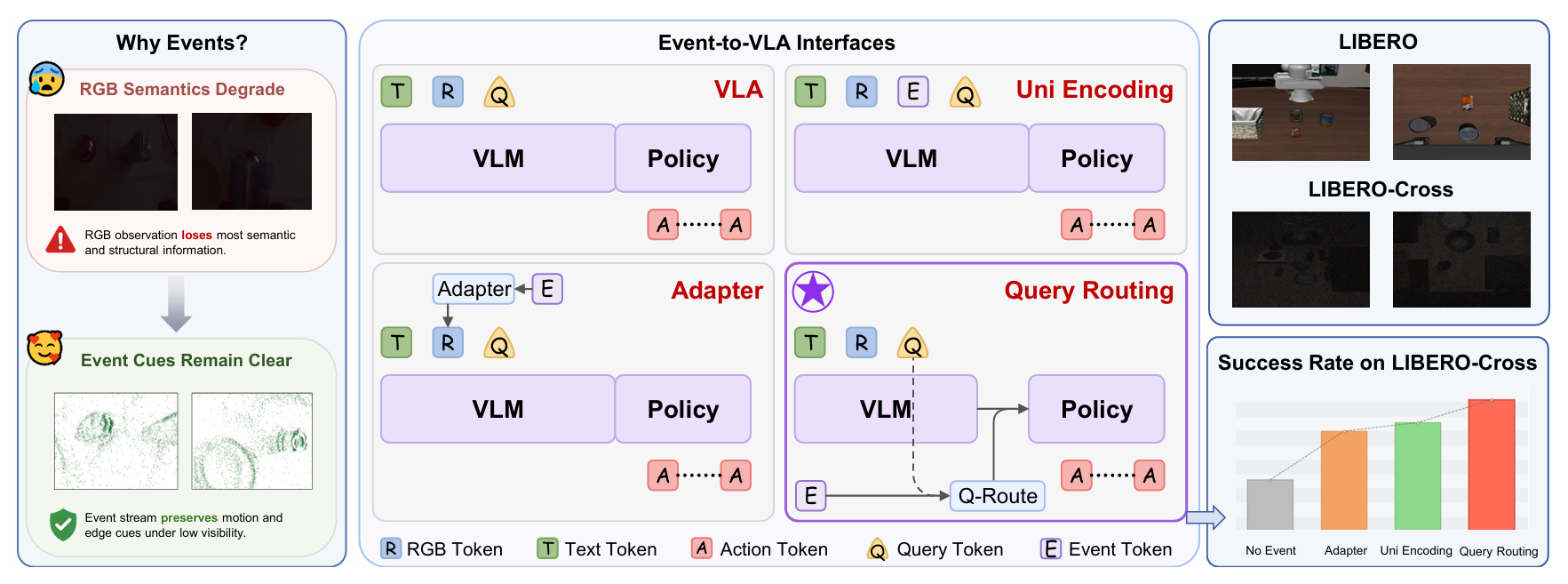 Event-VLA: Action-Conditioned Event Fusion for Robust Vision-Language-Action Model