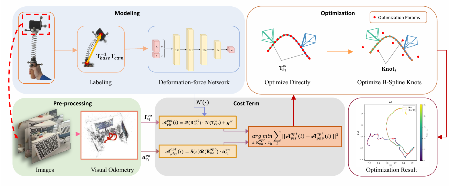 Metric, Inertially Aligned Monocular State Estimation via Kinetodynamic Priors